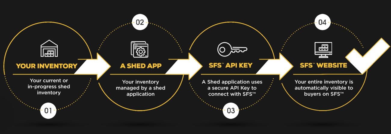 Infographic about Sheds for Sale and how the API Works.